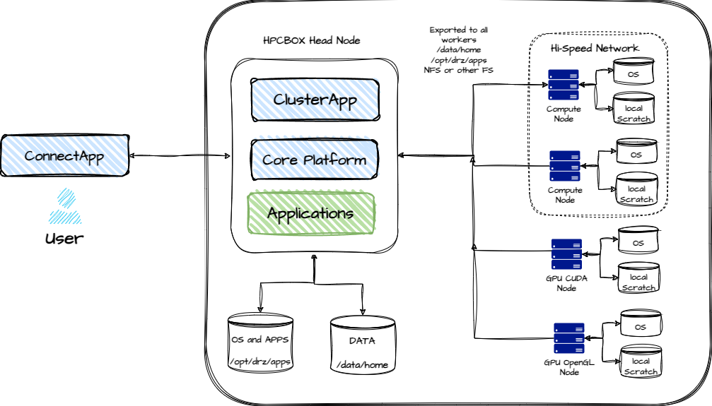 hpcbox-arch